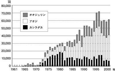図1 ホオジロ3種の新放鳥数年変動