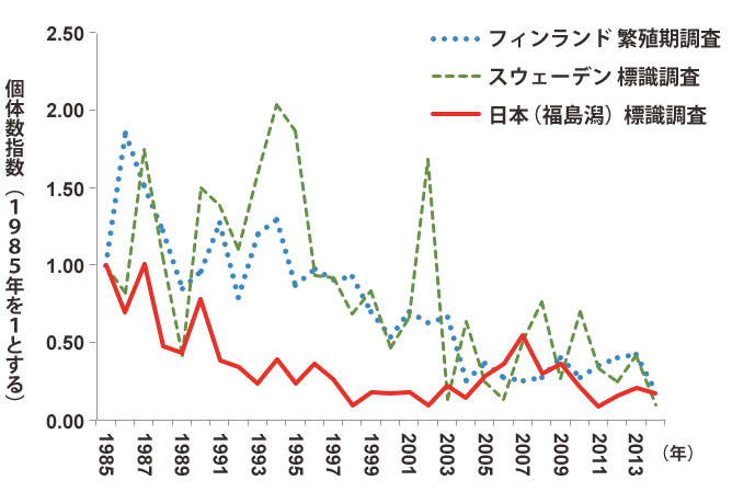 カシラダカ個体数指数の変動