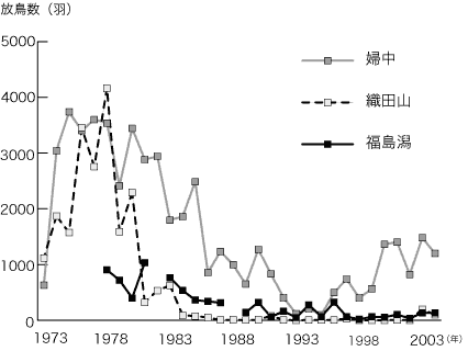 図カシラダカの総放鳥数の年変動