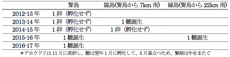 小笠原繁殖状況一覧