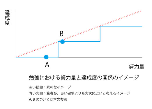 勉強努力量と達成度の関係