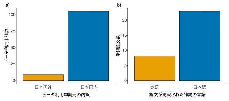 図2 標識調査データの利用申請元（a）と、データが論文として公表された場合における言語別内訳（b）